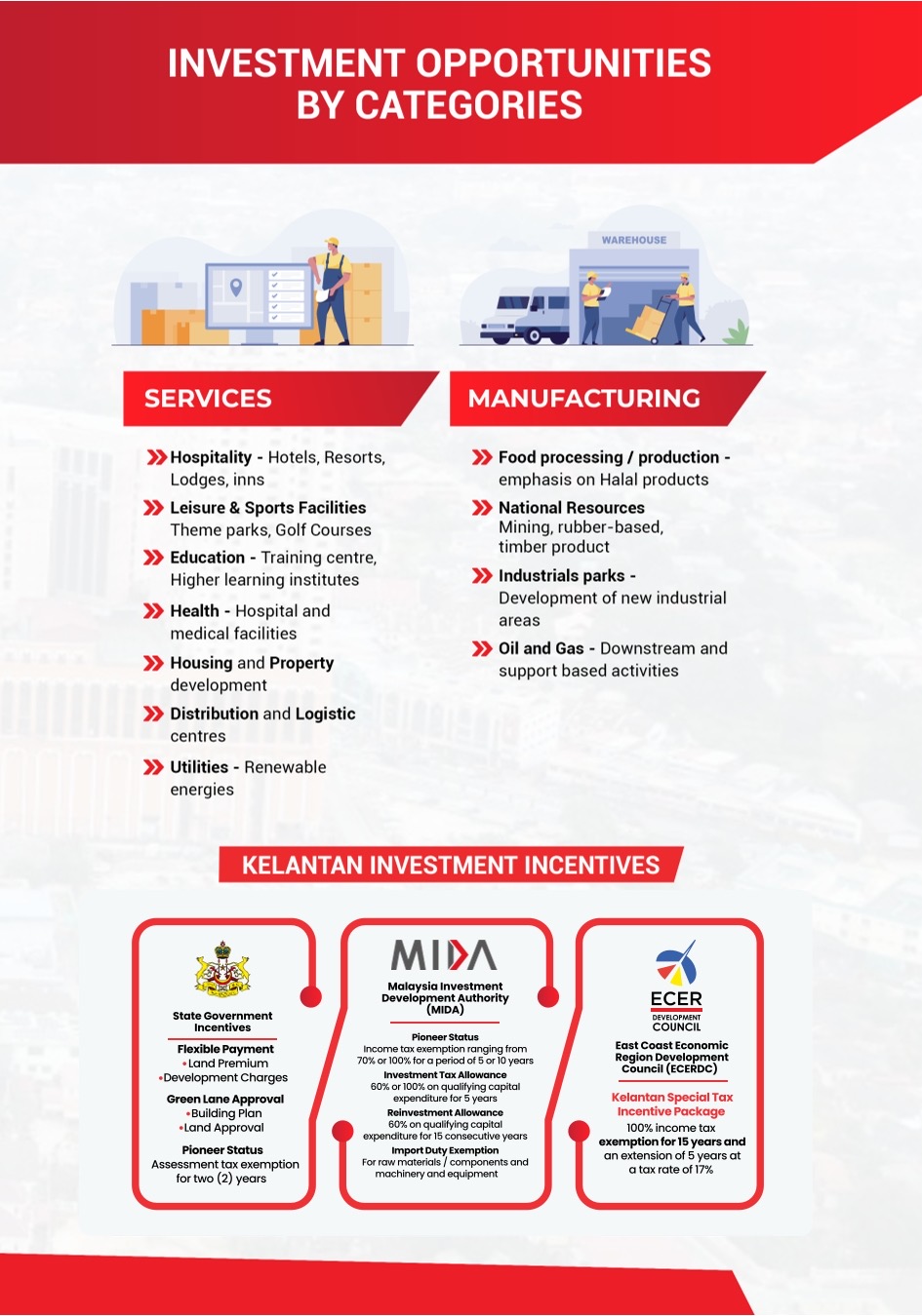 INVESTMENT OPPORTUNITIES BY CATEGORY - Alia Syafiqa